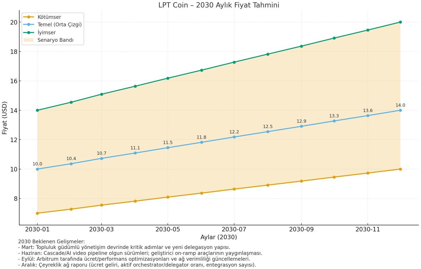 Livepeer (LPT) 深度解析:去中心化视频流媒体基础设施的未来与2025-2030价格展望