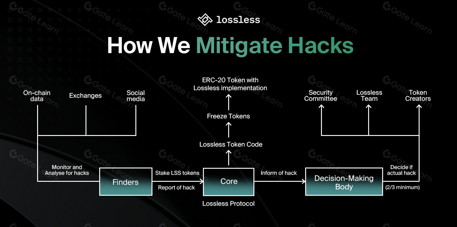 DeFi安全守护者:Lossless(LSS)如何通过冻结交易防止欺诈?