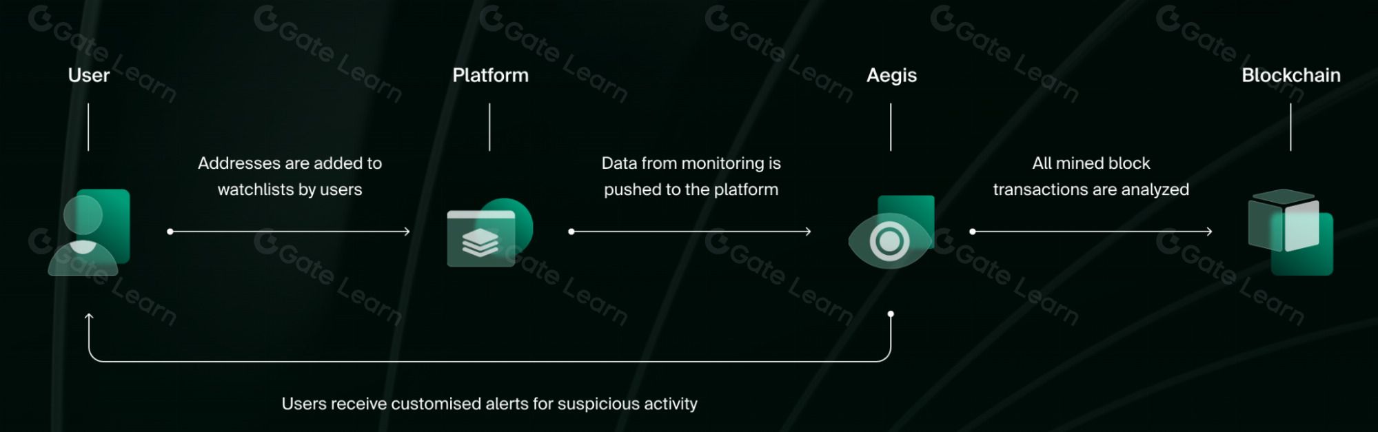 DeFi安全守护者:Lossless(LSS)如何通过冻结交易防止欺诈?