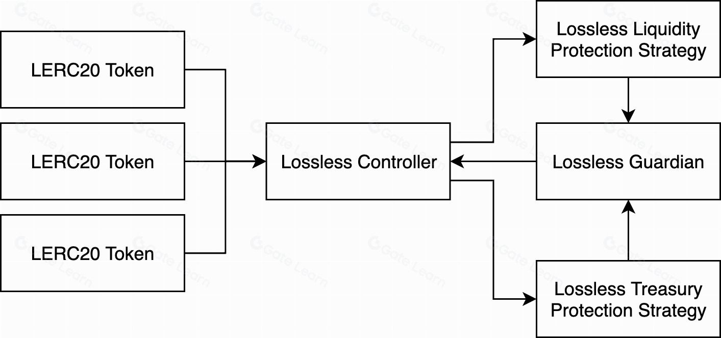 DeFi安全守护者:Lossless(LSS)如何通过冻结交易防止欺诈?