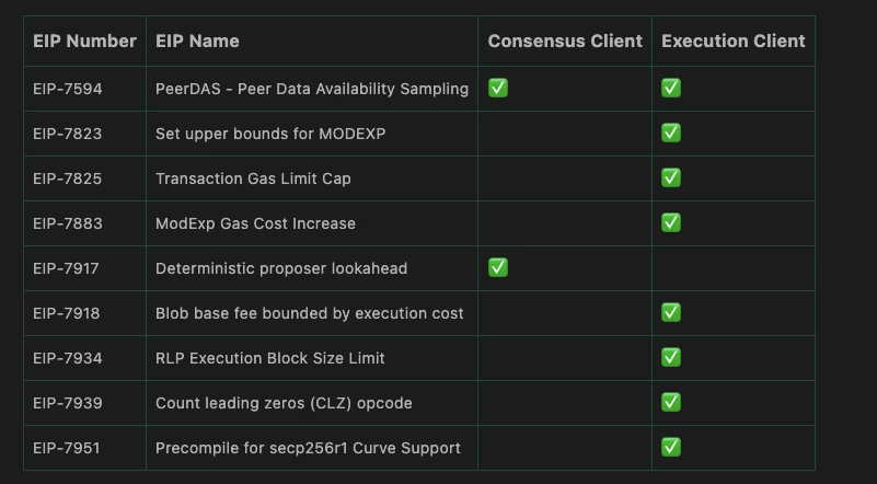 以太坊Fusaka主网升级今日启动,深入解析9大EIP提案