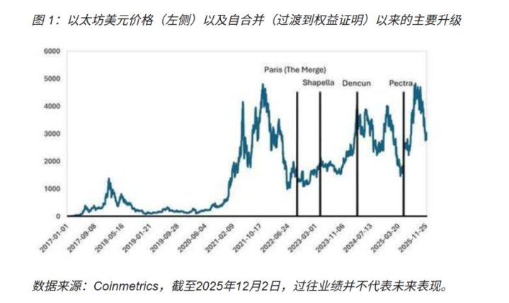 Fusaka升级影响分析