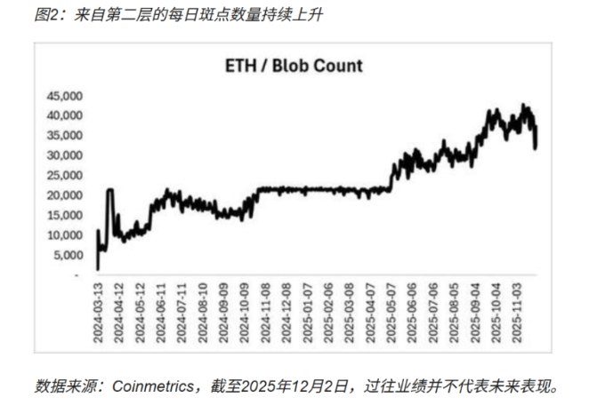Fusaka升级影响分析