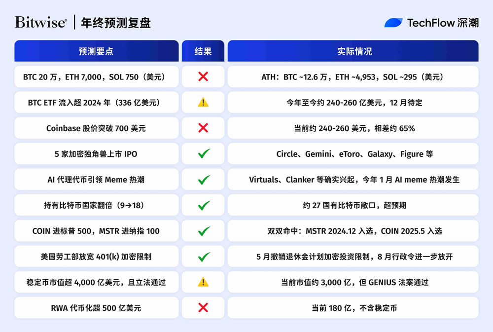Bitwise预测复盘
