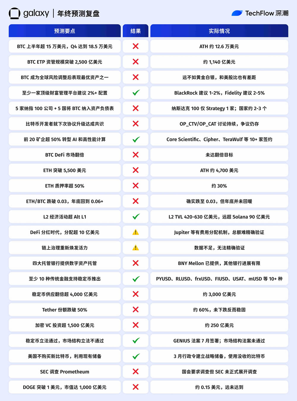 Galaxy Research预测复盘