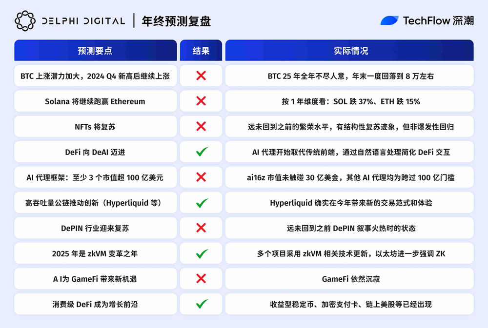 Delphi Digital预测复盘