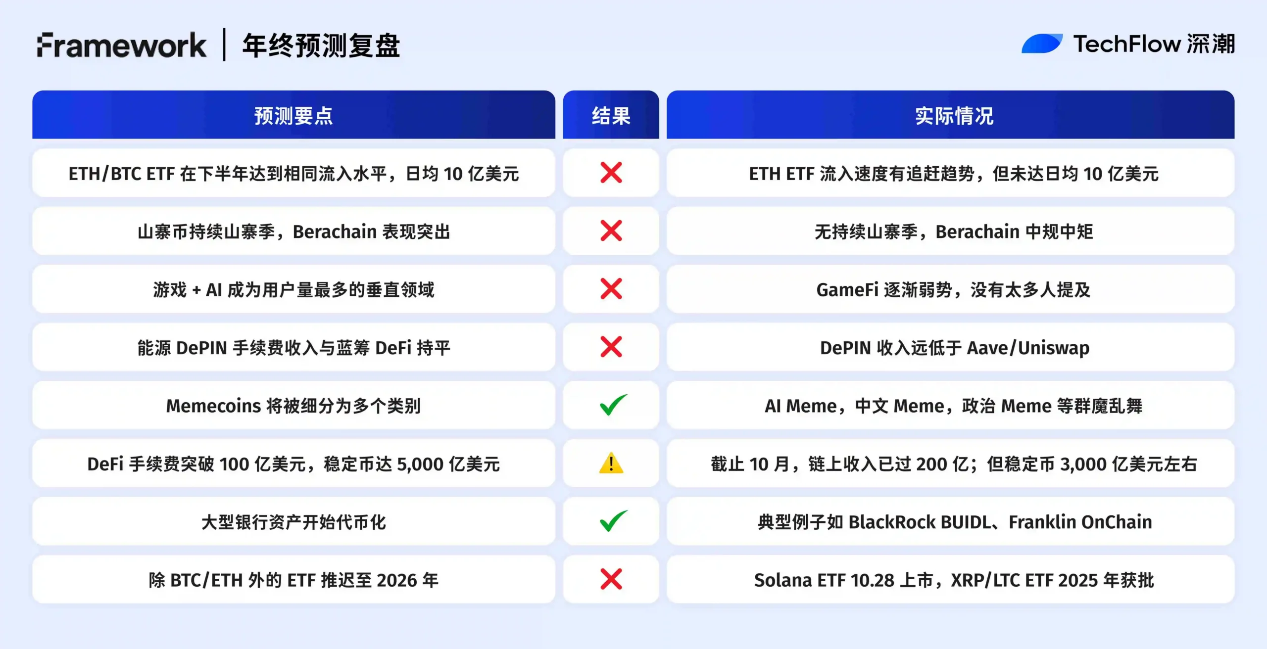 Framework联创预测复盘