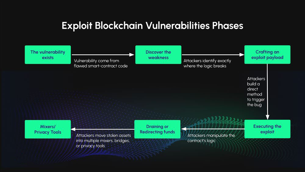 一文详解加密货币中的漏洞利用