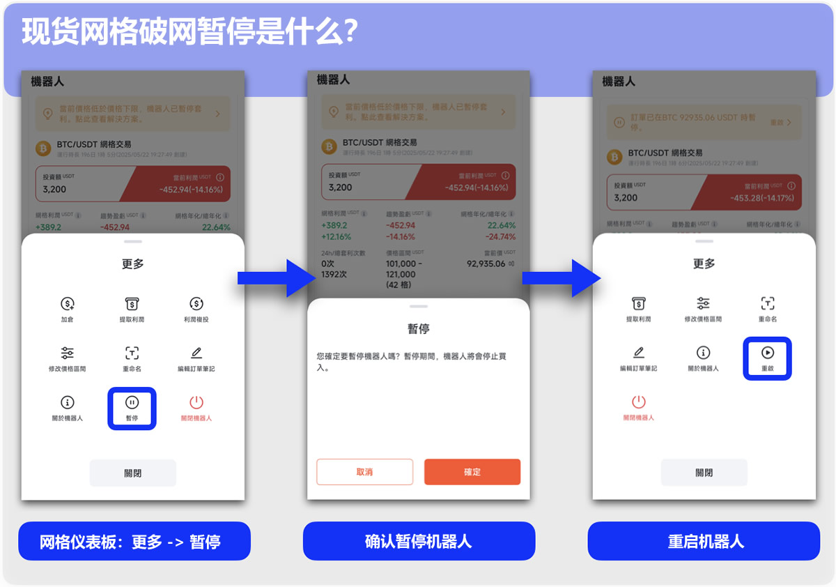 网格交易破网怎么办?什么都不做vs. 网格暂停重启,哪种更赚?