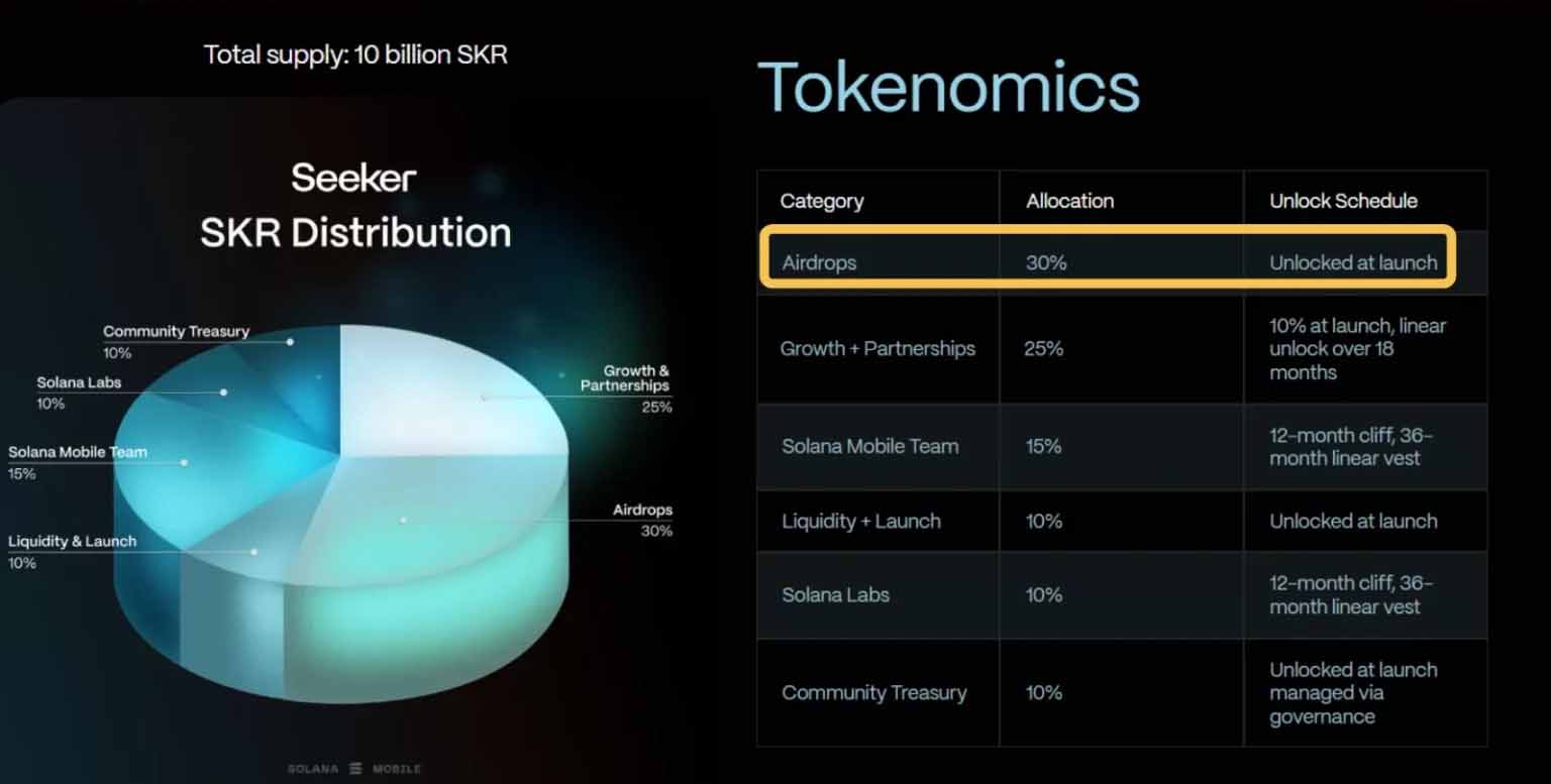 Seeker空投将会分配30%给Solana手机用户