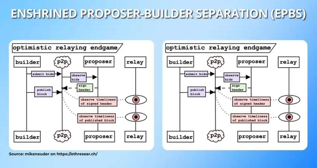 以太坊Glamsterdam升级及EIP提案