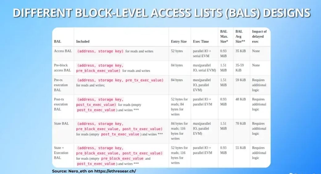 以太坊Glamsterdam升级及EIP提案