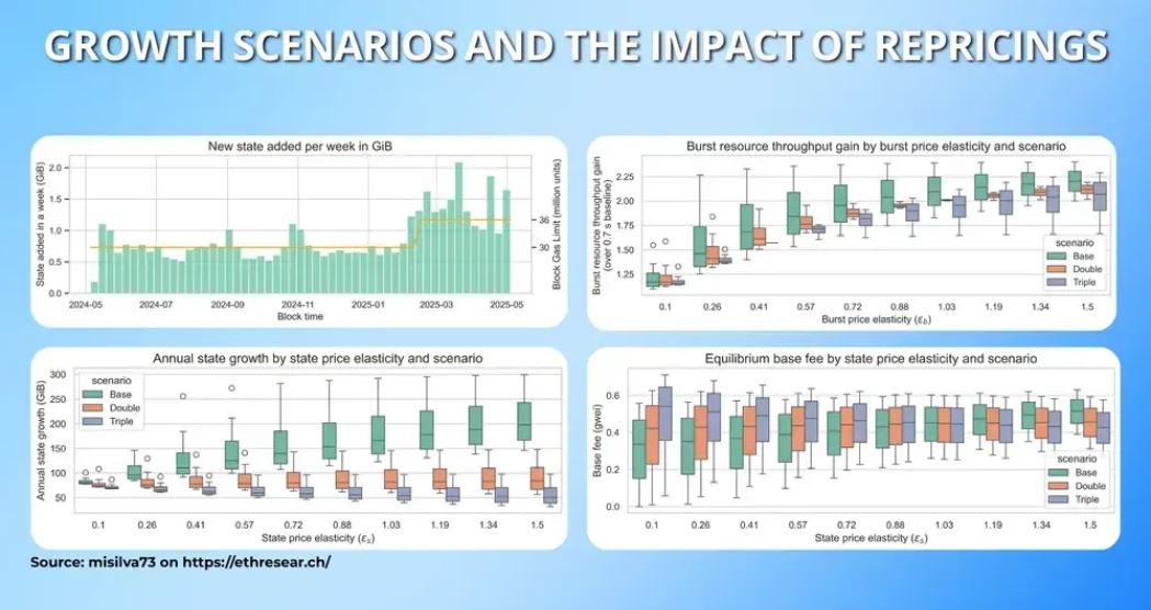 以太坊Glamsterdam升级及EIP提案