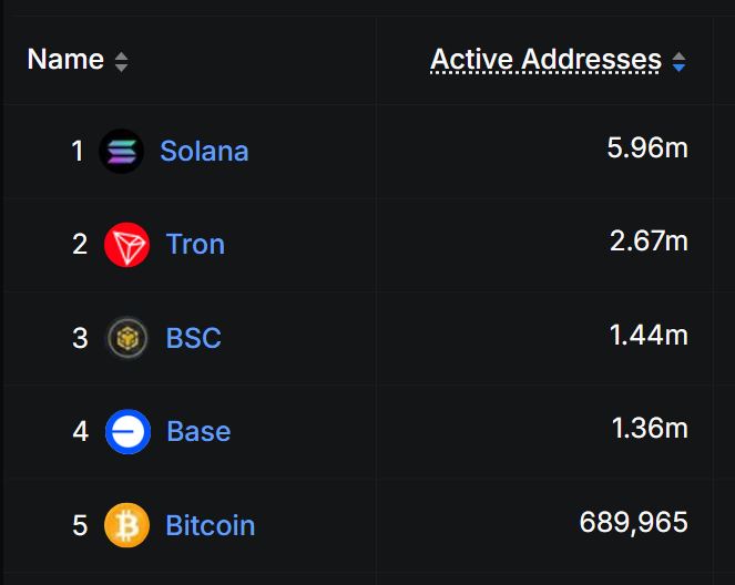 活跃地址数排名