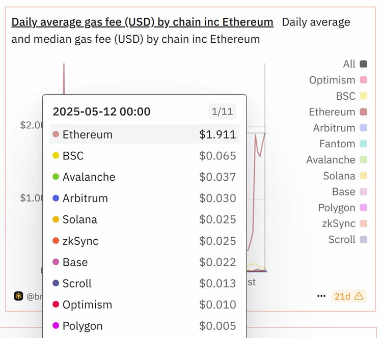 公链手续费比较