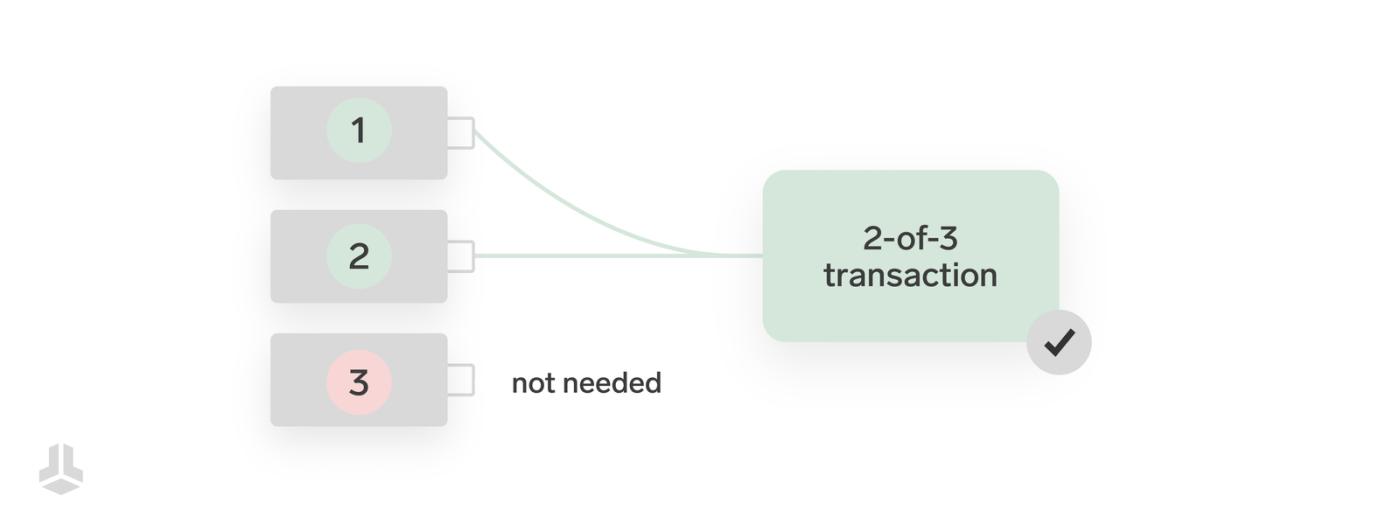 3选2多签名设置示意图