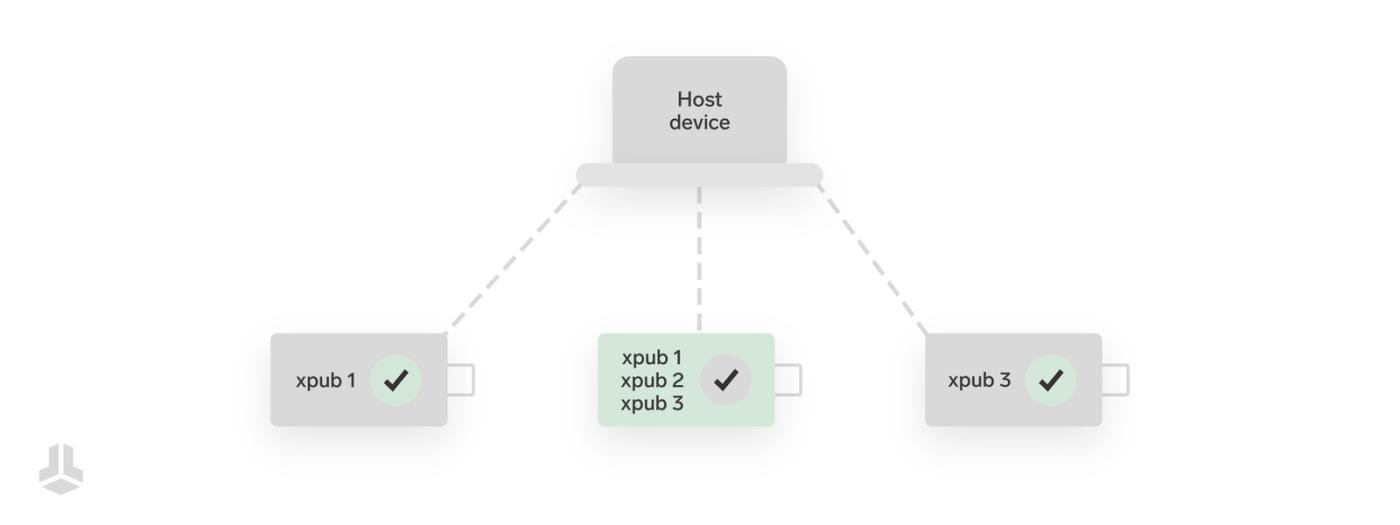 联合签名方验证示意图
