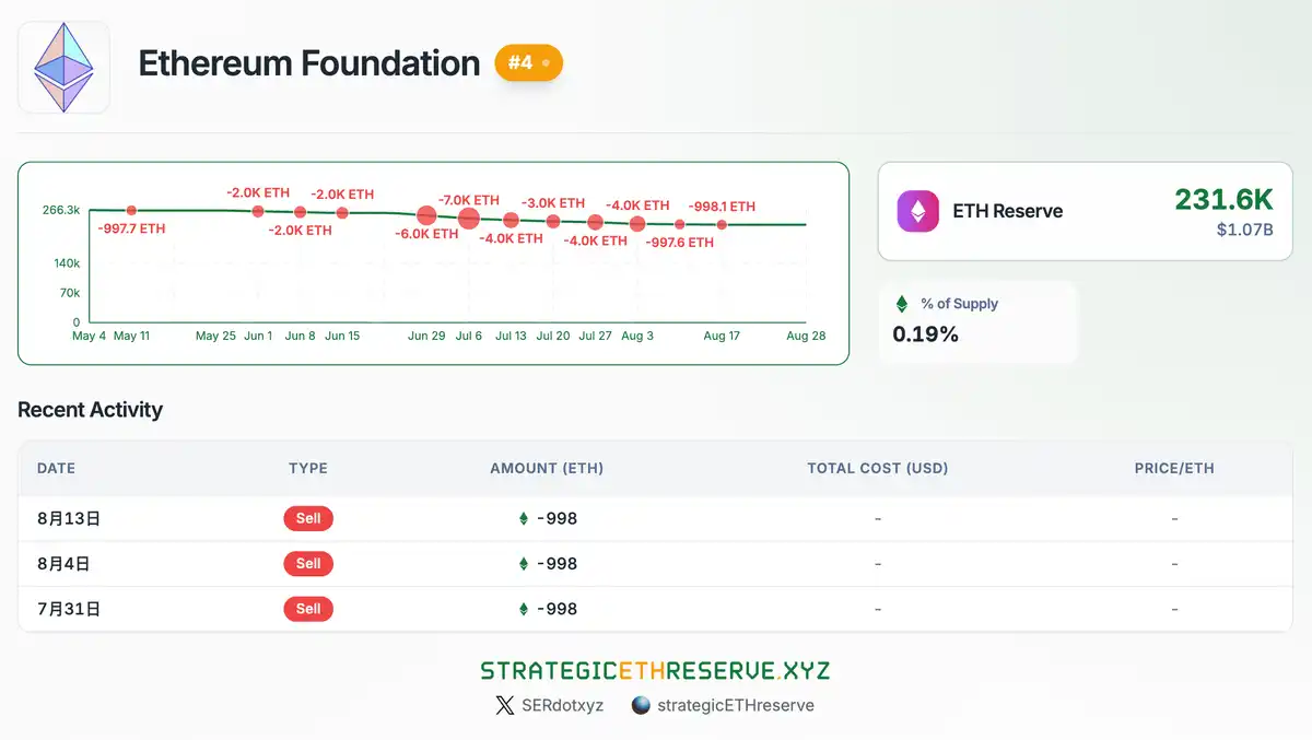 以太坊基金会持仓情况