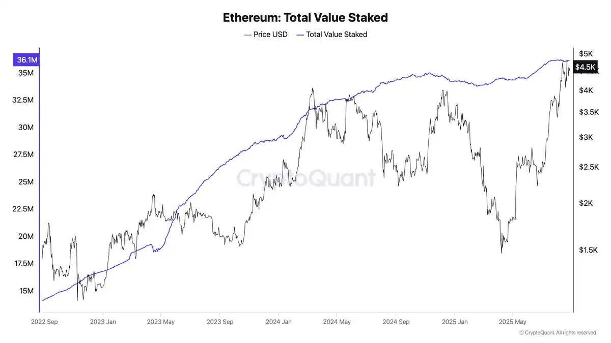 以太坊质押数据图表