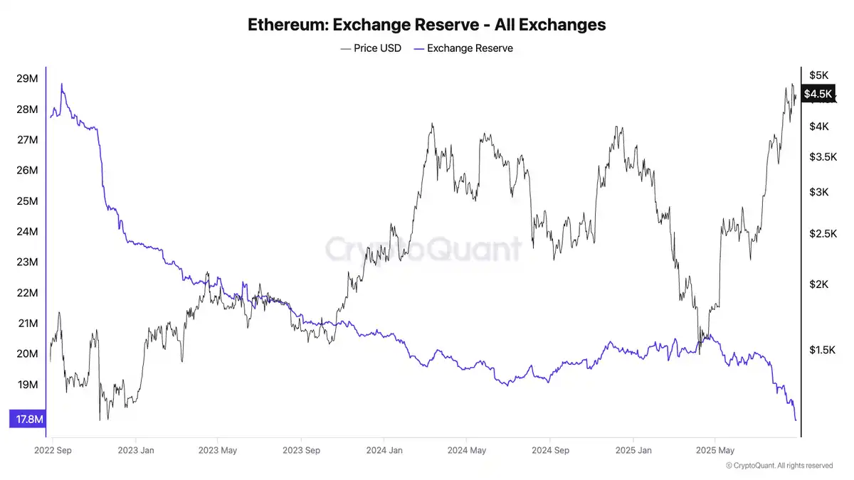 交易所以太坊储备变化趋势