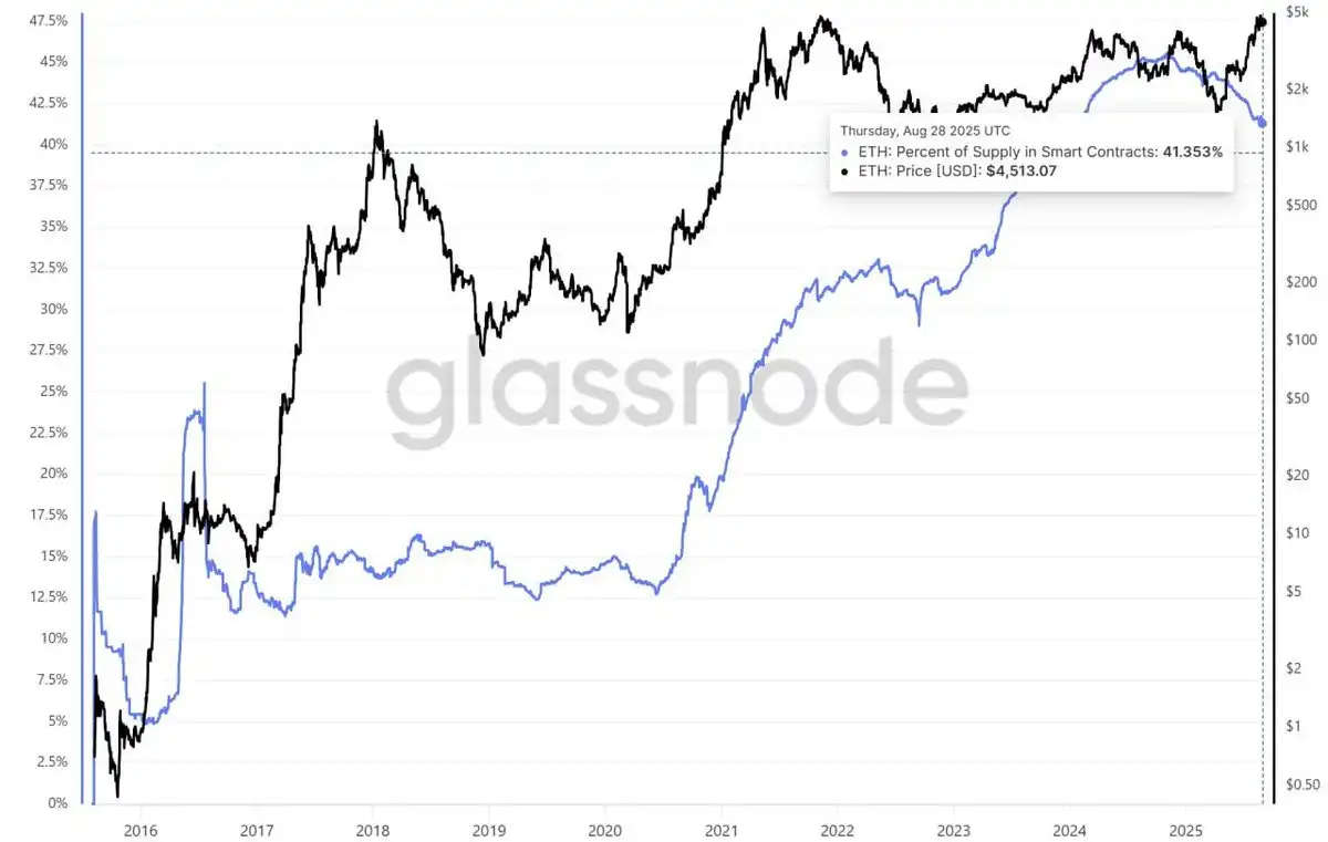 DeFi协议以太坊锁定情况