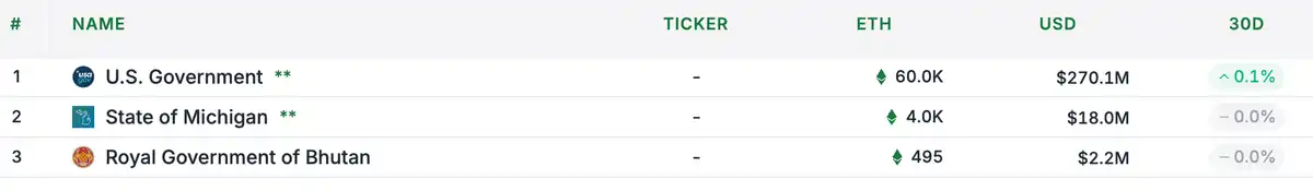 政府以太坊持仓统计
