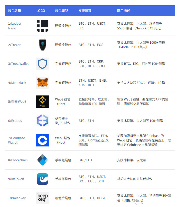 币圈公认最安全的钱包是哪个?