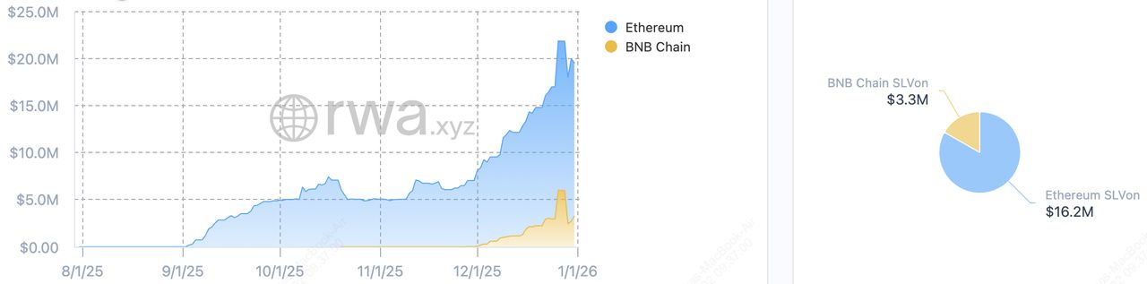 Ondo SLVON:代币化白银ETF如何颠覆传统贵金属投资?