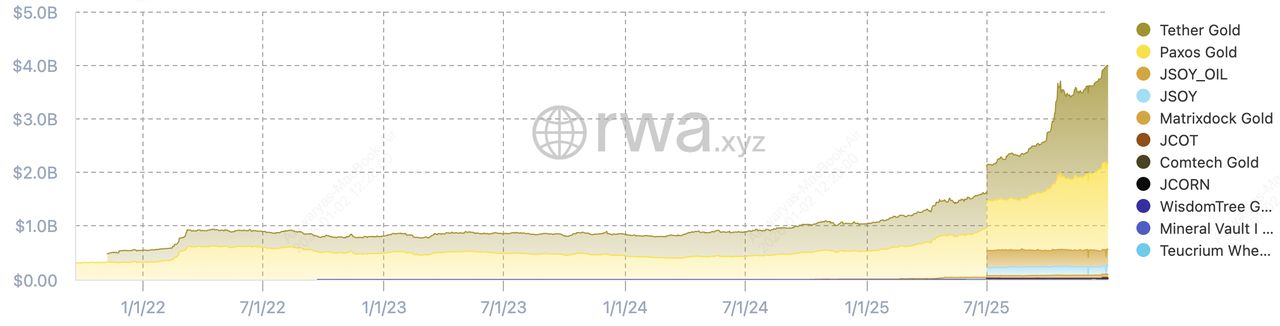 代币化商品总价值,包括黄金和白银