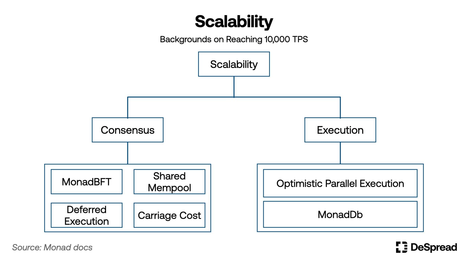 Monad技术架构全览