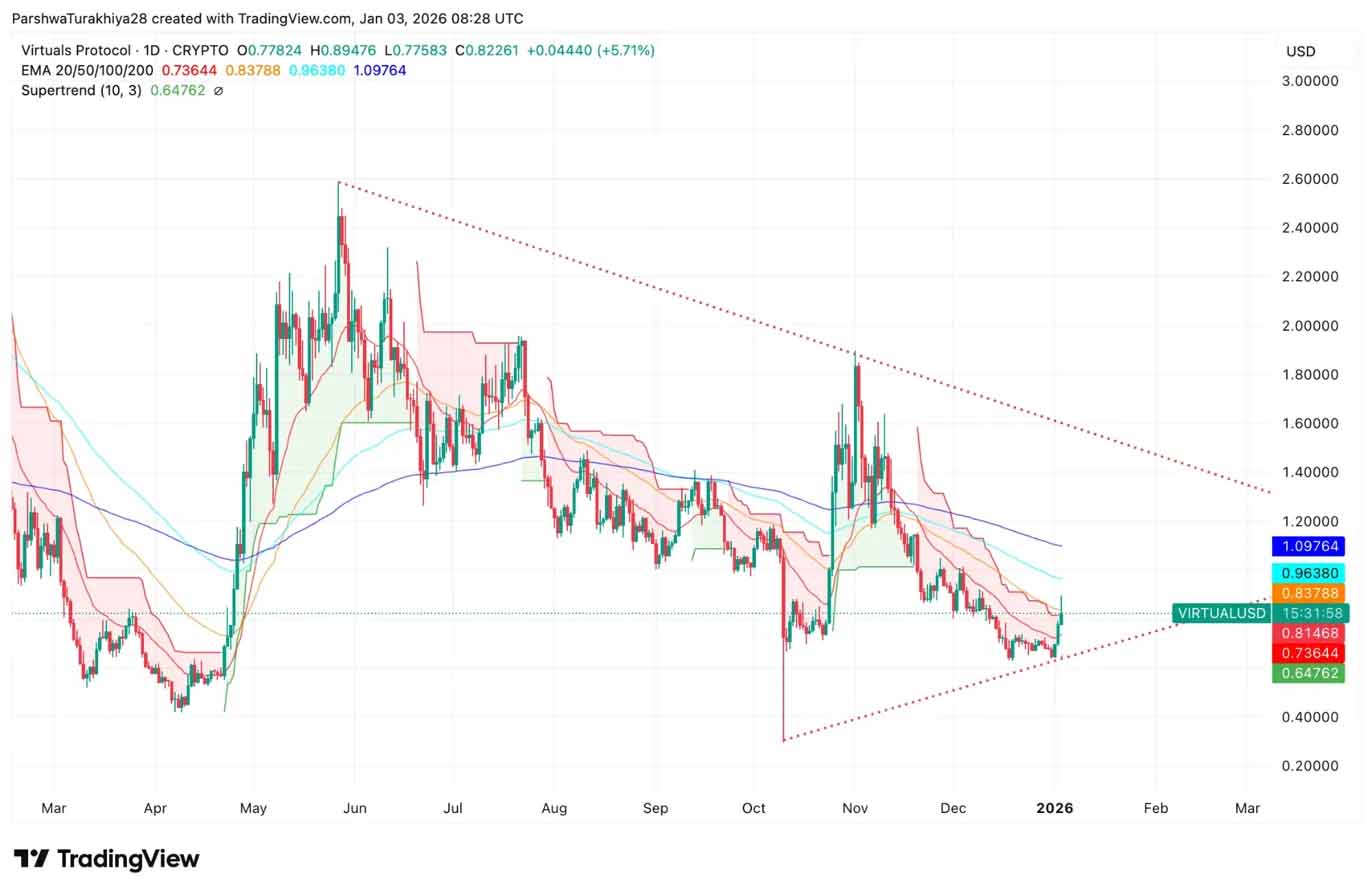 虚拟协议价格走势