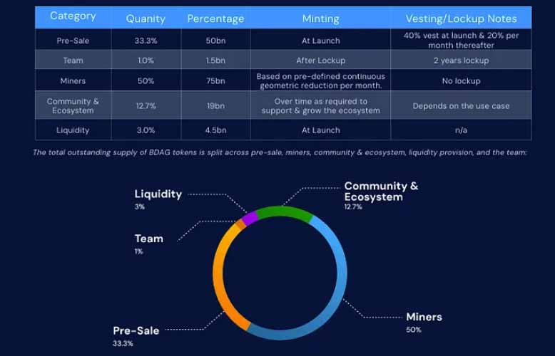 BlockDAG(BDAG)深度解析:混合DAG+PoW新公链,2026年2月主网上线与交易所上市