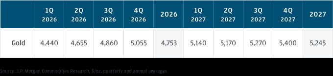 摩根大通的黄金价格预测