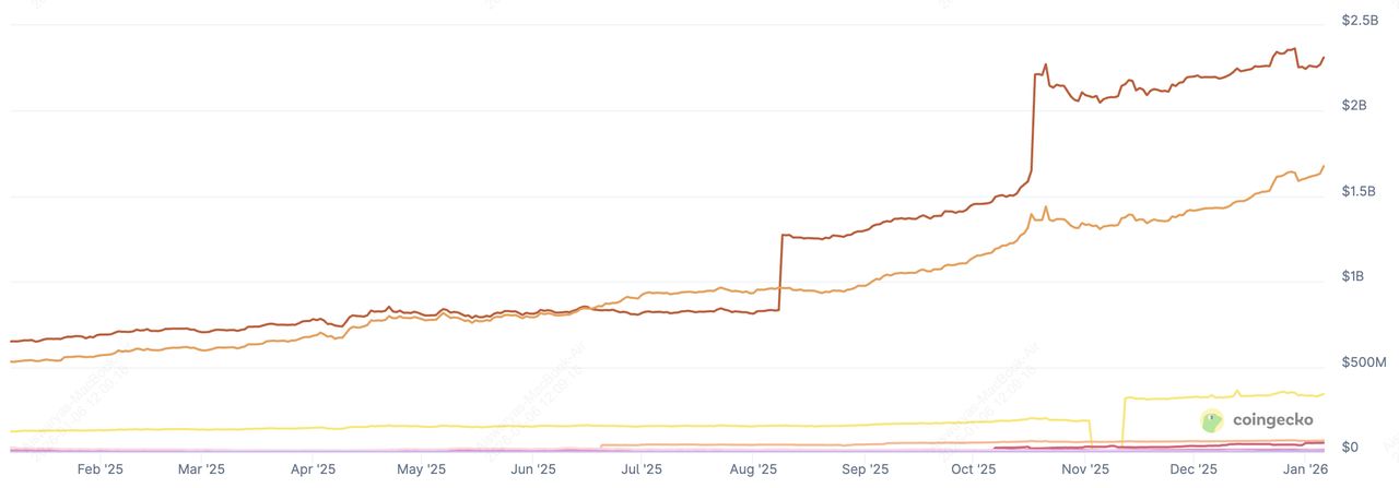 领先代币化黄金加密货币的市值