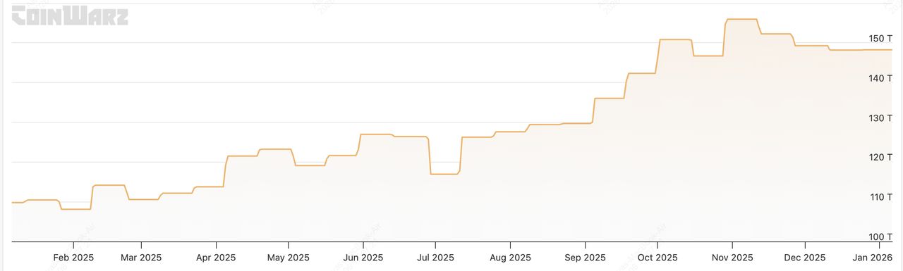 过去一年比特币挖矿难度