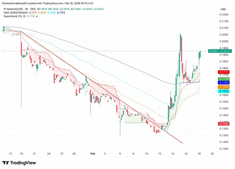 Pi Network价格预测:主网迁移停止、供应压力下降,PI价格飙升40% 2026.2.18