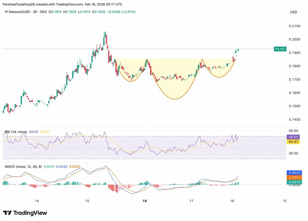 Pi Network价格预测:主网迁移停止、供应压力下降,PI价格飙升40% 2026.2.18_图2