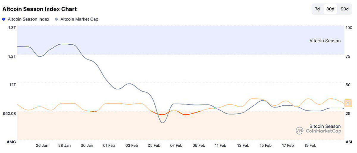 加密货币:兴趣扩,逢低买
