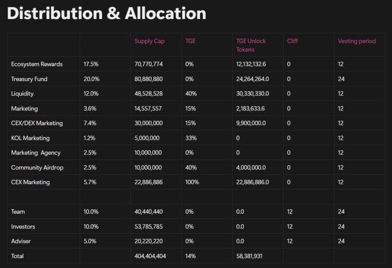 AI Avatar(AIAV)代币经济学和价格预测
