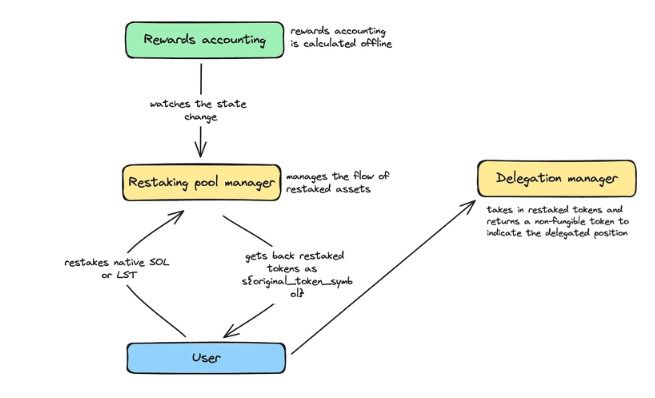Solayer(LAYER):Solana生态的再质押革命者,重塑流动性质押新范式