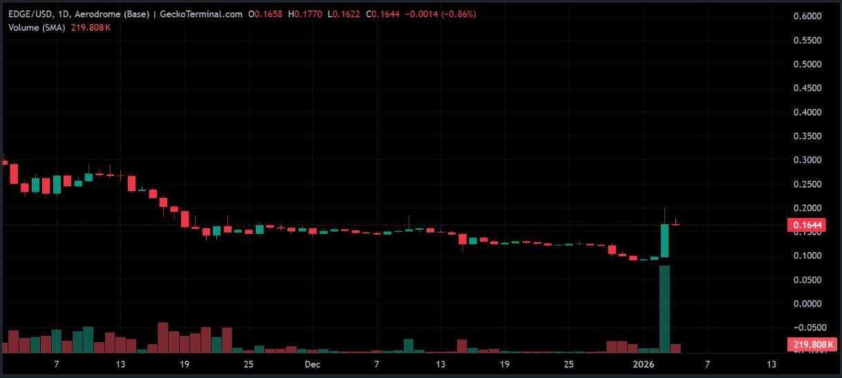 EDGE价格分析:可能5倍的回报