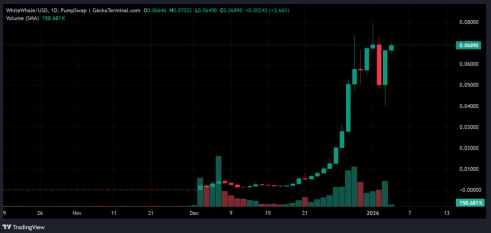WHITEWHALE价格变动图表