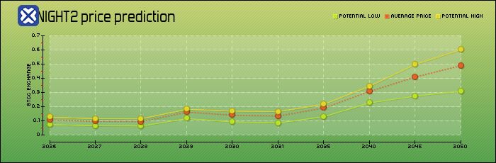 Midnight Token (NIGHT):Cardano生态隐私新星,2026-2030价格预测全解析
