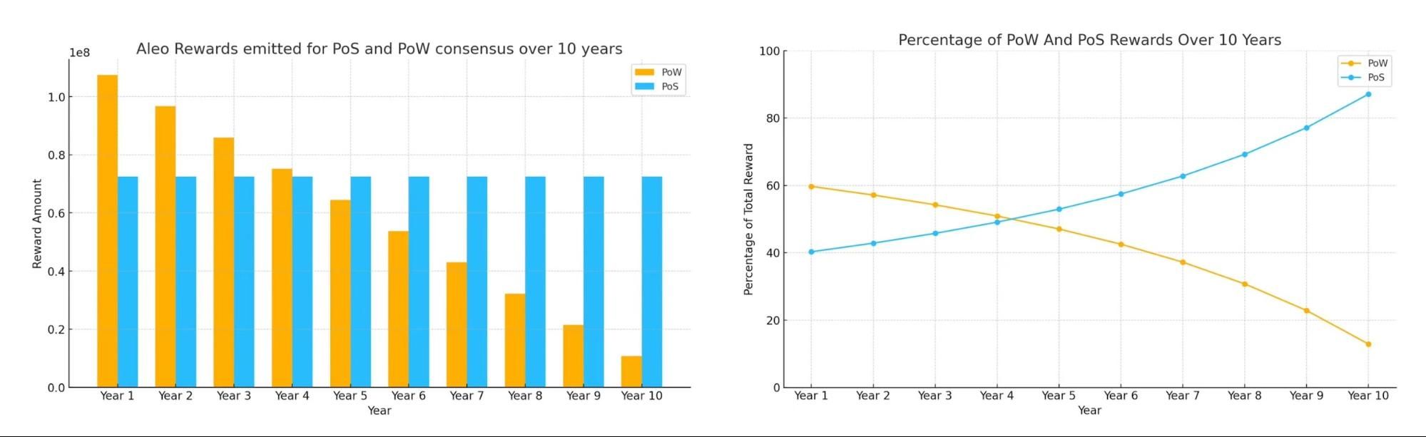 ALEO PoS与PoW奖励关系图