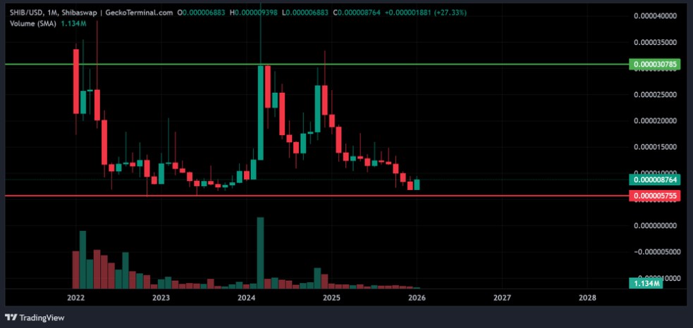柴犬币2026年价格展望:关键支撑位能否开启新一轮上涨?
