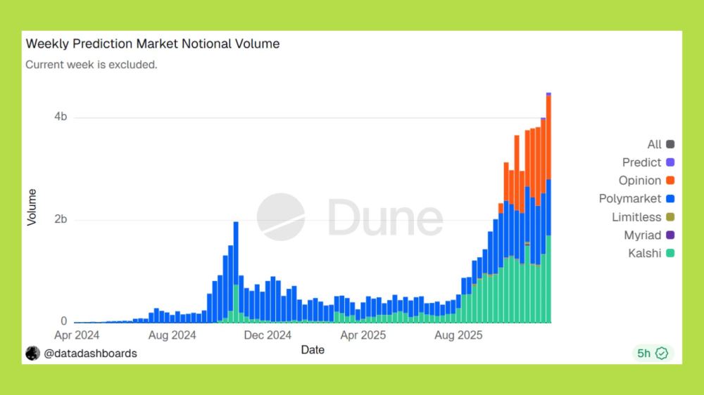 预测市场数据图表