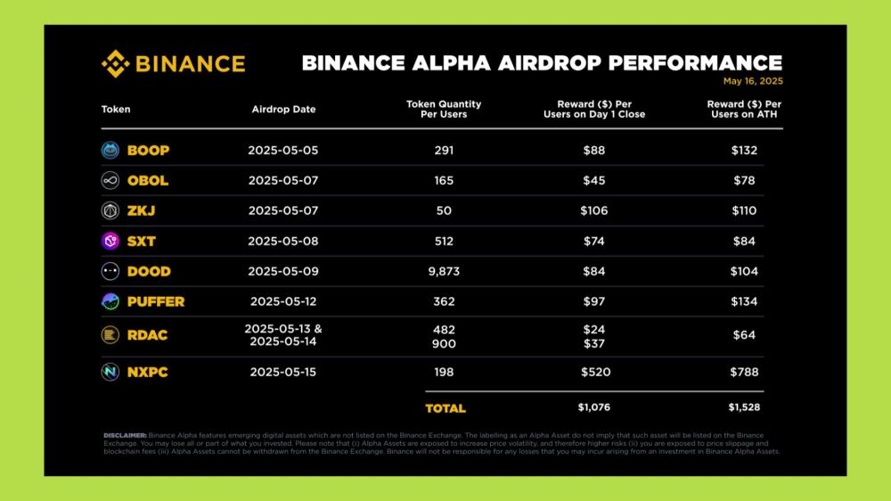 币安Alpha生态系统图表