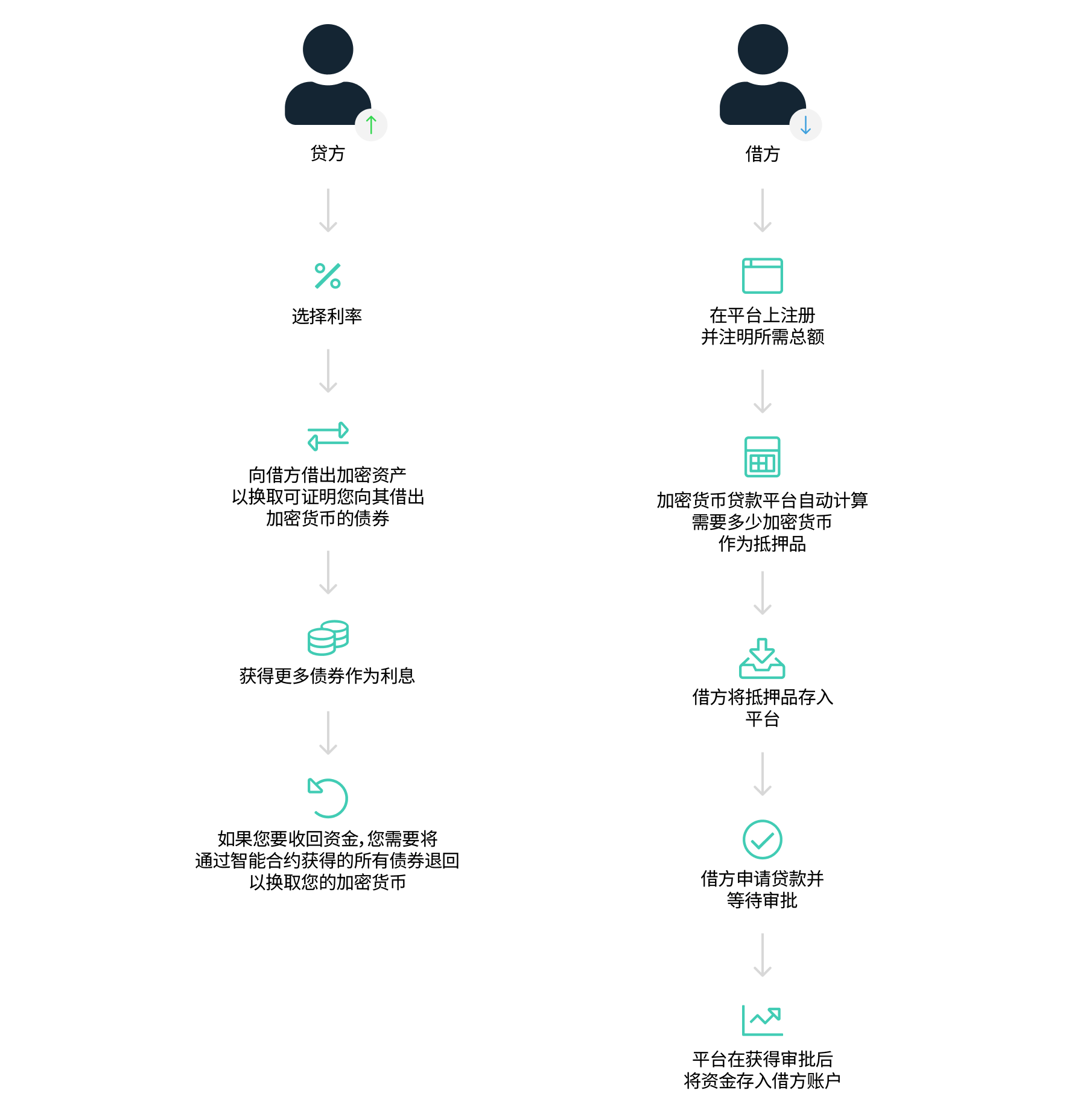 加密货币借贷流程图