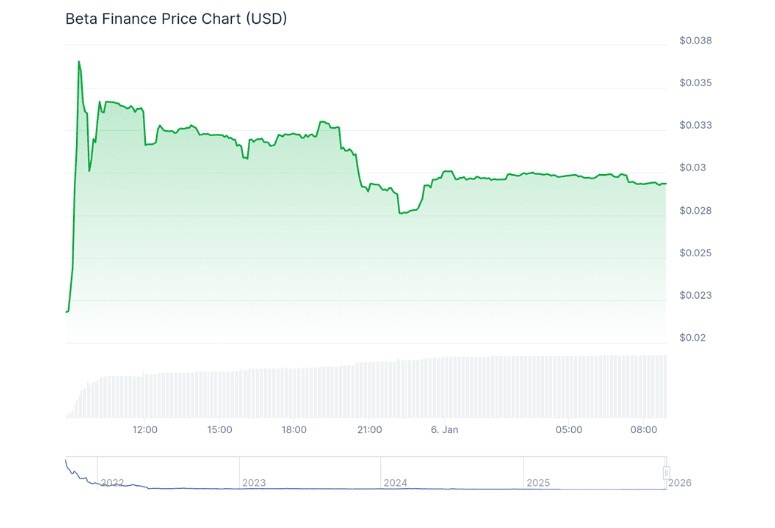 BETA代币强势反弹34.7%:Beta Finance能否重获市场青睐?