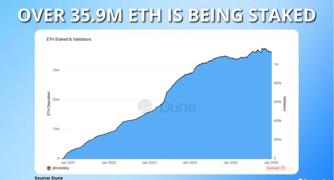以太坊质押总量增长趋势图